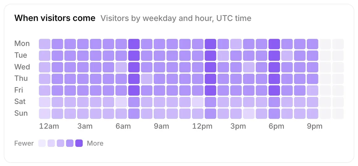 When visitors come: a grid of weekdays by hour, darker where more visitors came.