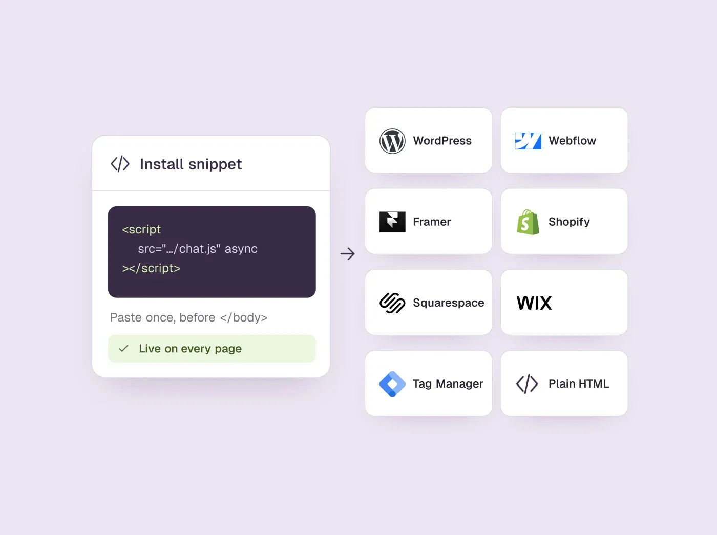 A chat install snippet beside tiles for WordPress, Webflow, Framer, Shopify, Squarespace, Wix, Google Tag Manager and plain HTML.