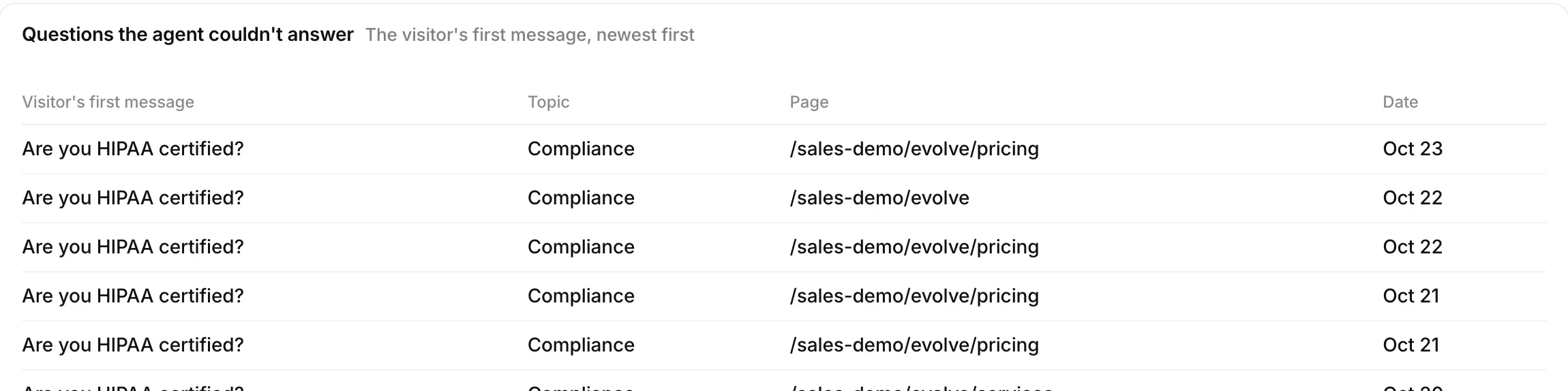 Reporting → Knowledge: Questions the agent couldn't answer, listing each visitor's first message with its topic, the page and the date.