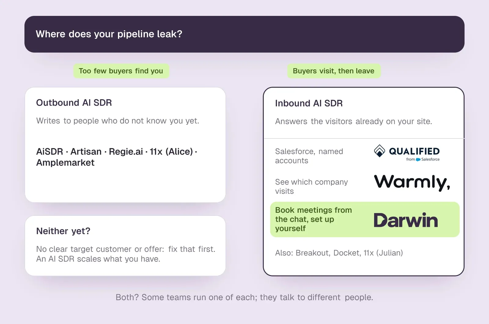 Decision chart: if too few buyers find you, an outbound AI SDR such as AiSDR or Artisan; if buyers visit and leave, an inbound one such as Qualified, Warmly or Darwin