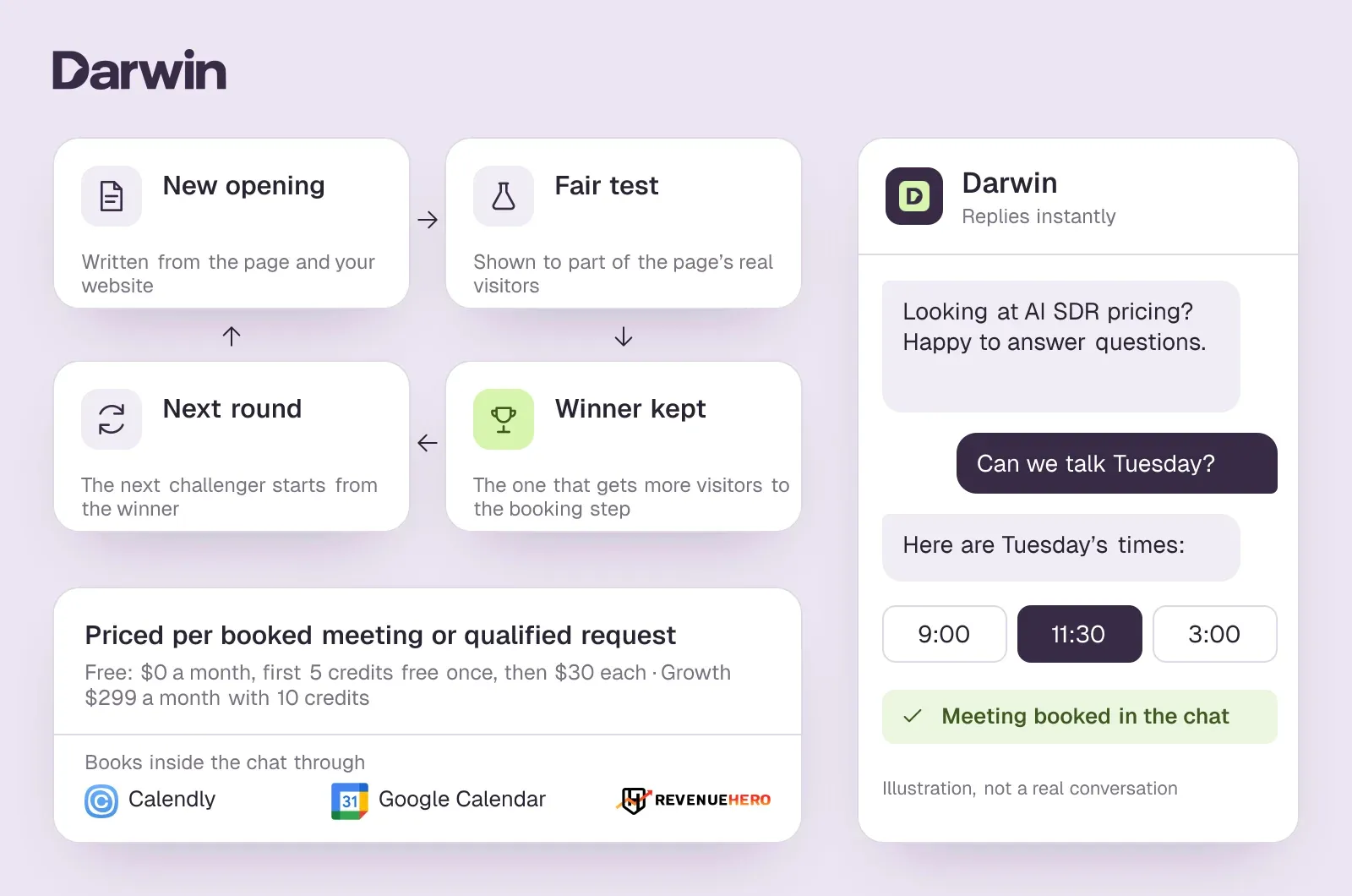 Darwin's testing loop of new opening, fair test, winner kept and next round, its pricing per booked meeting or qualified request, and a chat that books a meeting in the conversation