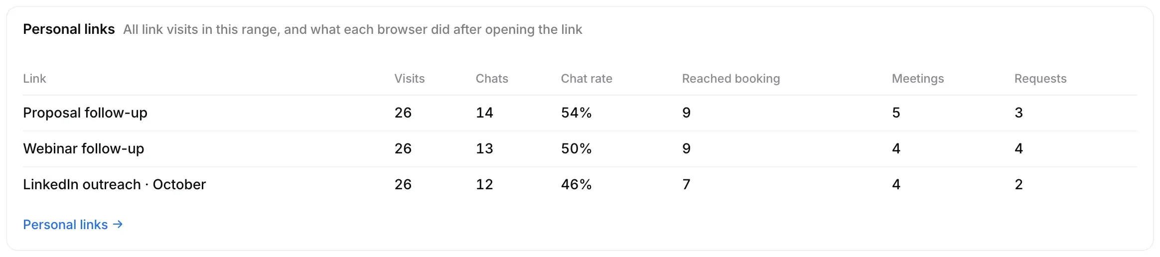 Personal links: Proposal follow-up, Webinar follow-up and LinkedIn outreach · October, with visits, chats, chat rate, reached booking, meetings and requests.