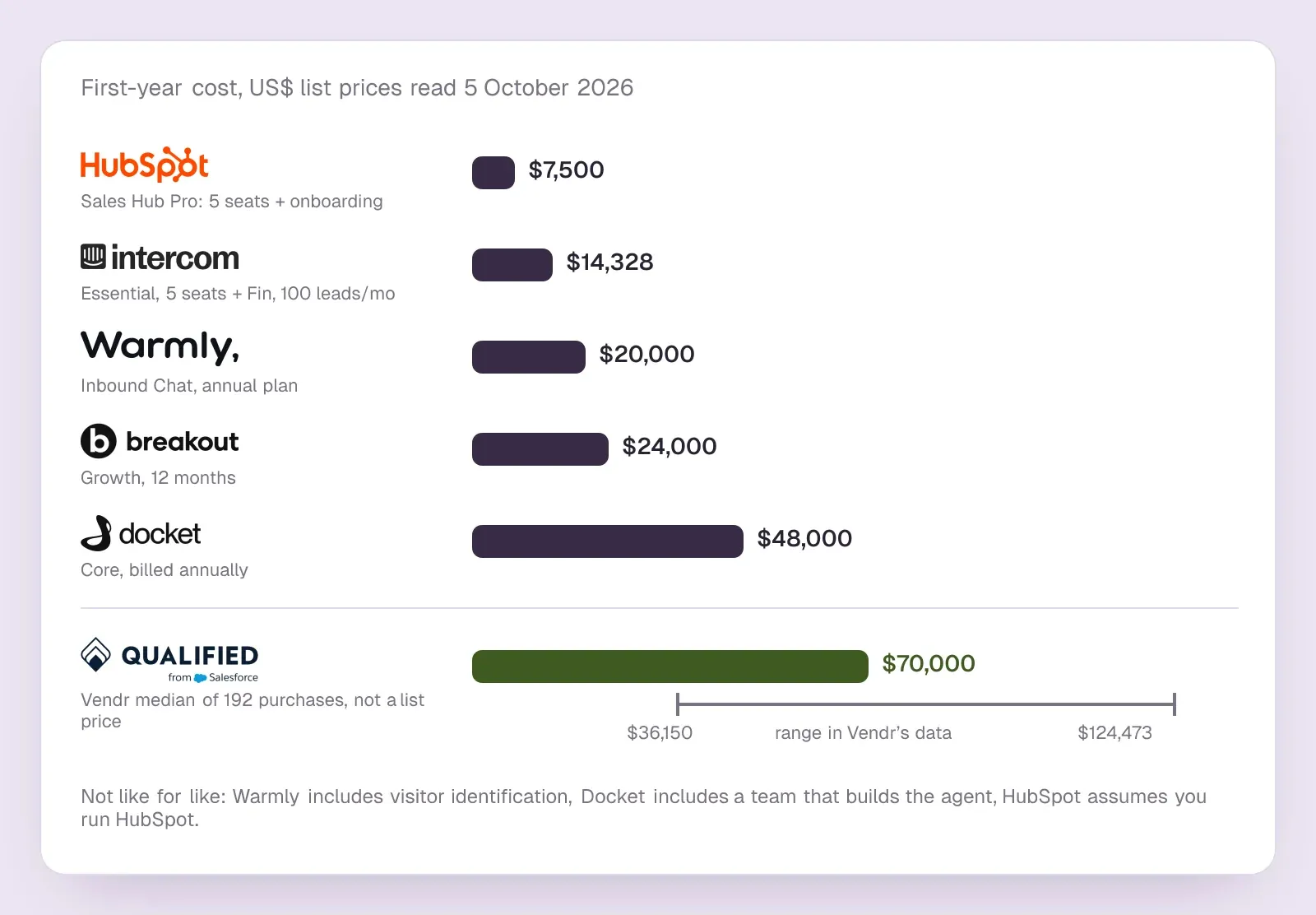 Bar chart of first-year list costs for HubSpot, Intercom, Warmly, Breakout and Docket, from $7,500 to $48,000, against Vendr's $70,000 median Qualified contract