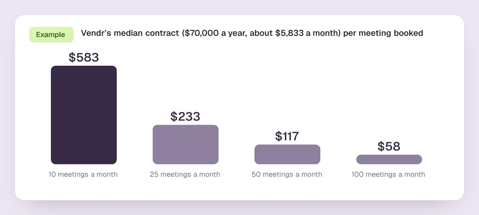Example bar chart dividing Vendr's median Qualified contract of $70,000 a year by meetings booked: $583 at 10 a month, $233 at 25, $117 at 50 and $58 at 100