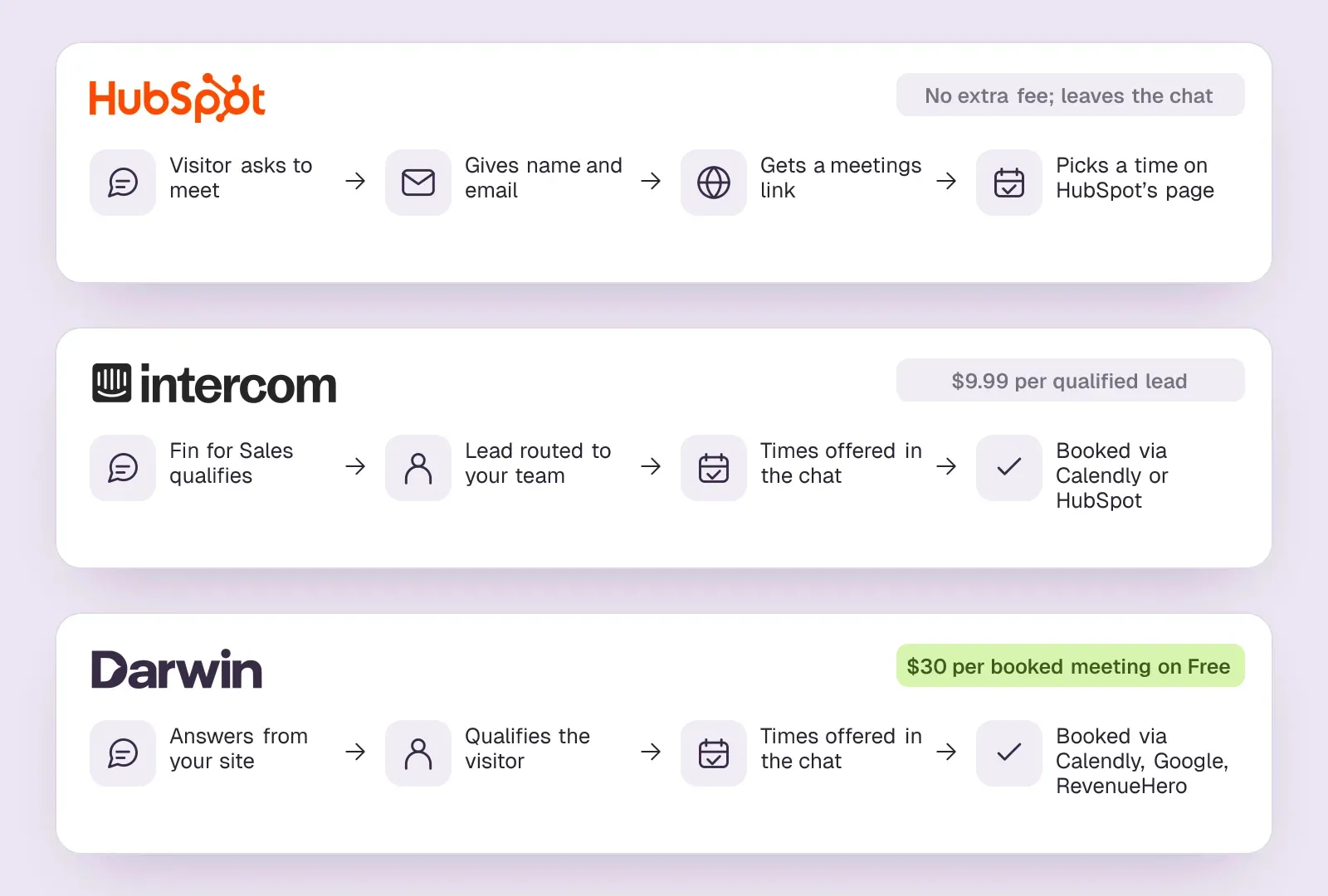Three booking flows compared: HubSpot's meetings link after name and email, Intercom's Fin for Sales per qualified lead, and Darwin booking in the chat at $30 a meeting on Free