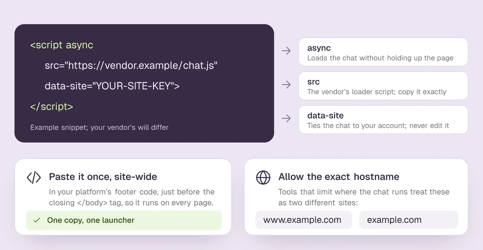Example chatbot install snippet with its async, src and data-site parts labelled, plus the two rules: paste it once site-wide and allow the exact hostname
