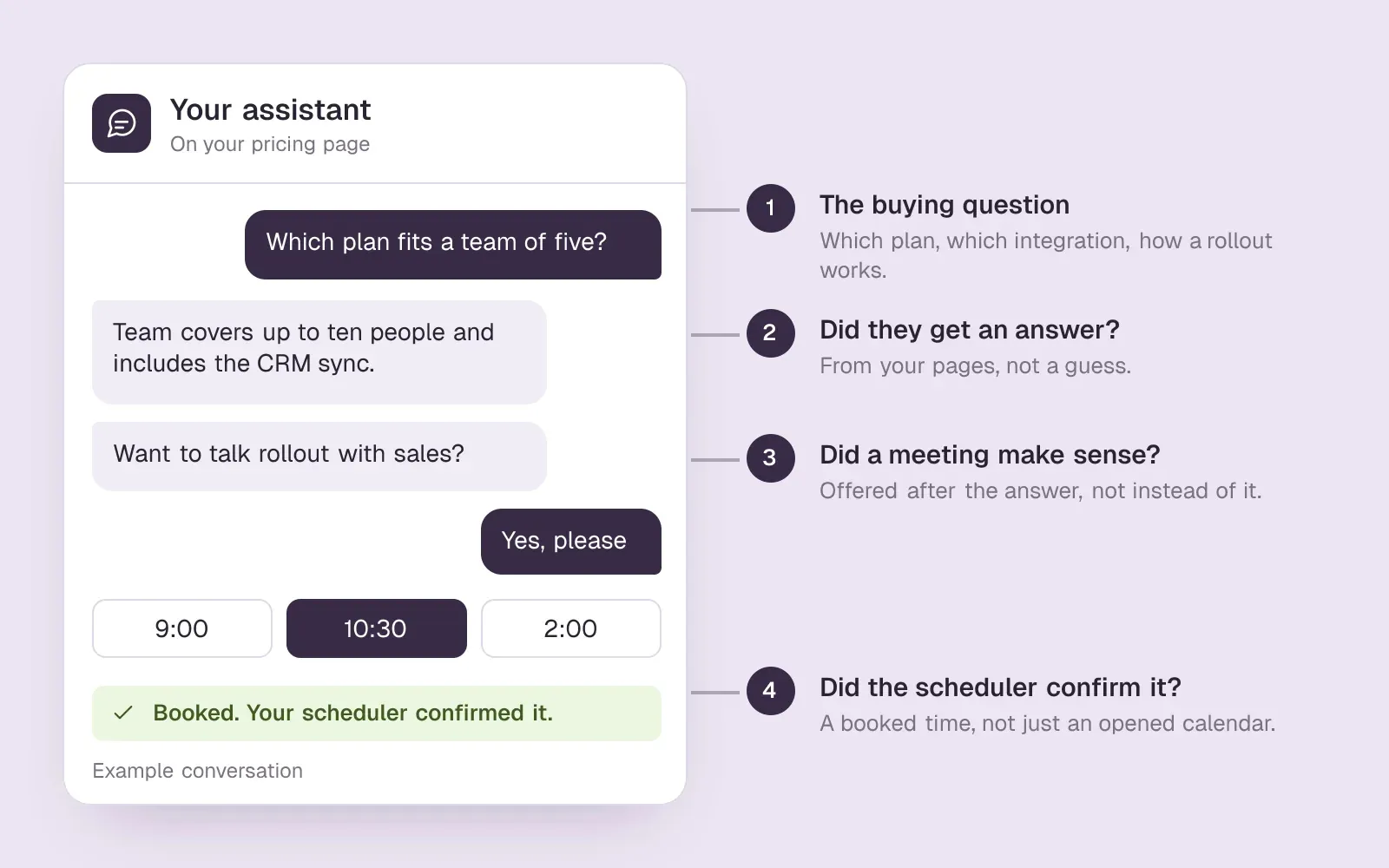An example chat on a pricing page annotated with four checks: the buying question, whether it was answered, whether a meeting made sense, and a confirmed booking