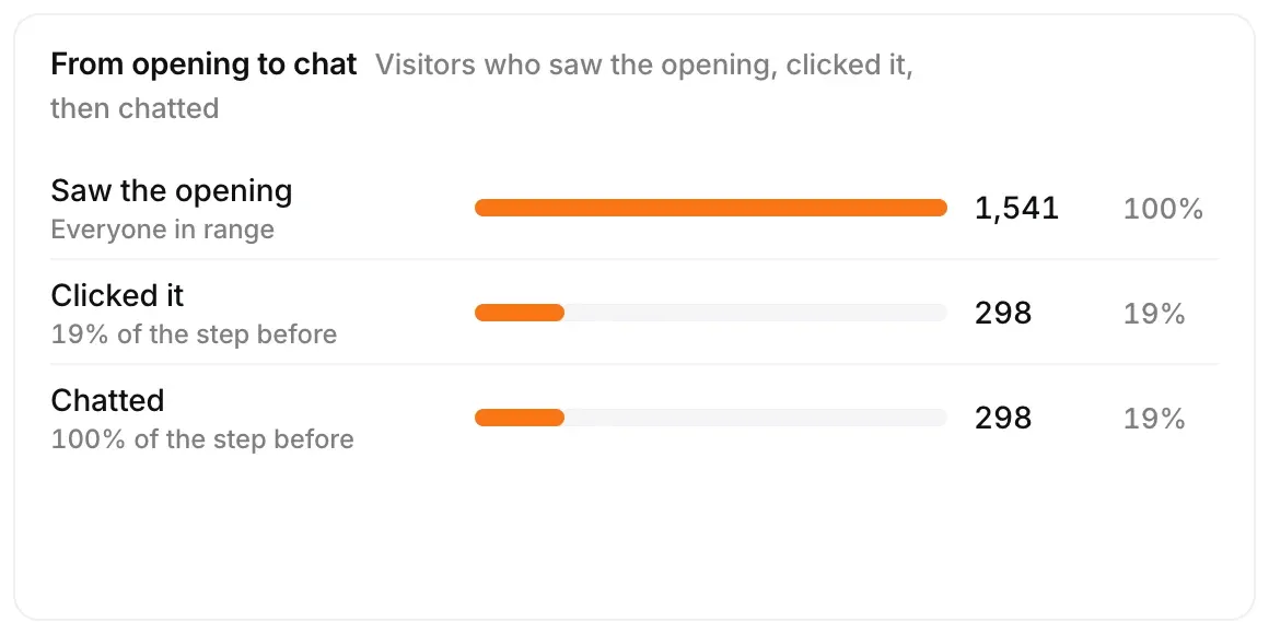 From opening to chat: Saw the opening, Clicked it and Chatted, each with its share of the step before.