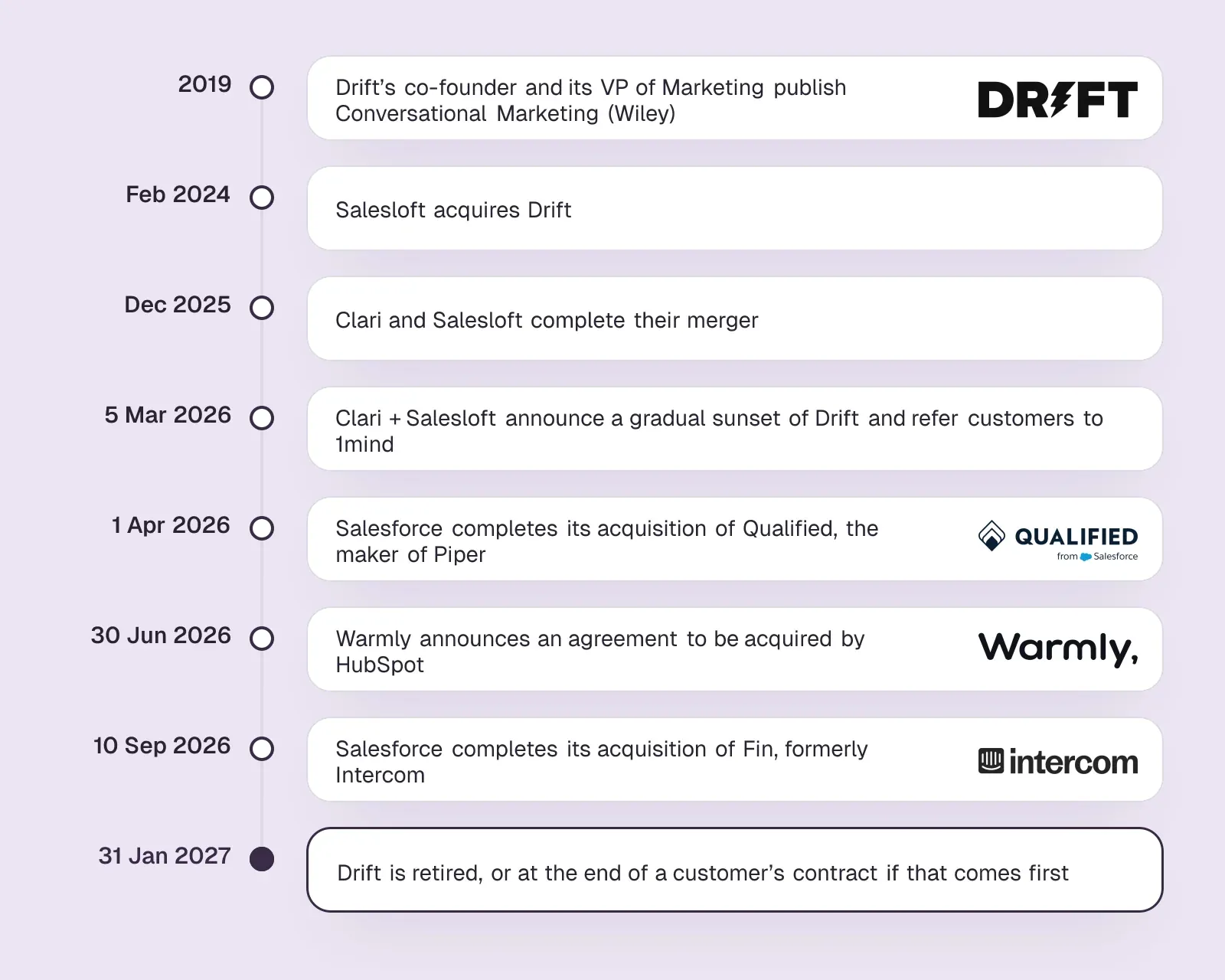 Timeline from Drift's 2019 Conversational Marketing book to Drift's retirement on 31 January 2027, with the Qualified, Warmly and Fin acquisitions in between