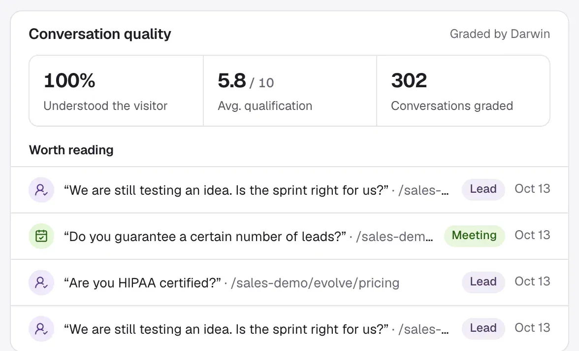Conversation quality: 100% understood the visitor, 5.8 out of 10 average qualification, 302 conversations graded, and four Worth reading conversations with Lead and Meeting badges.