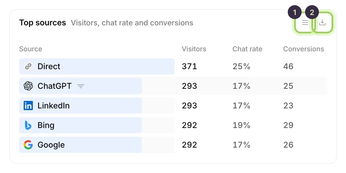 The Top sources panel with the table button marked 1 and the CSV button marked 2.