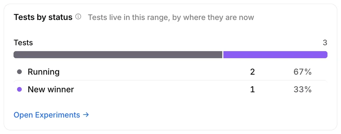 Tests by status: tests live in this range by where they are now.
