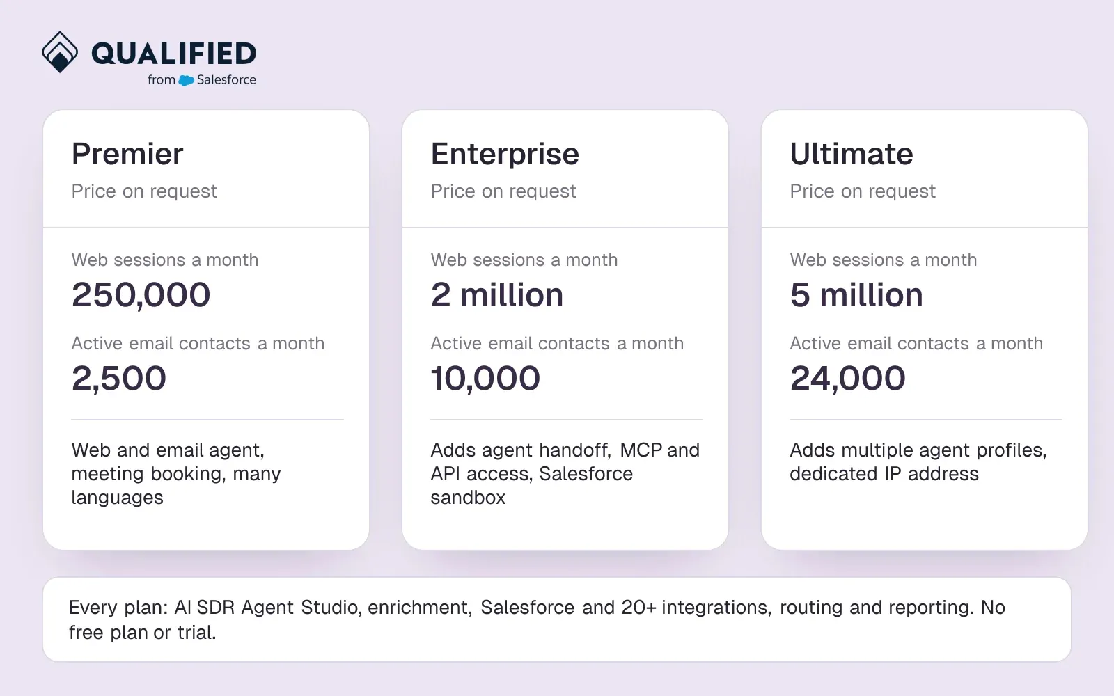Qualified's Premier, Enterprise and Ultimate plans as cards with no price, showing 250,000 to 5 million web sessions and 2,500 to 24,000 email contacts a month