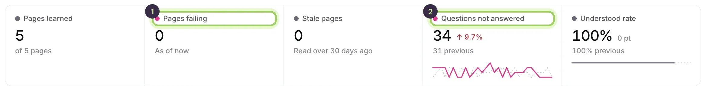 The top of Reporting → Knowledge: Pages learned, Pages failing marked 1, Stale pages, Questions not answered marked 2, and Understood rate.