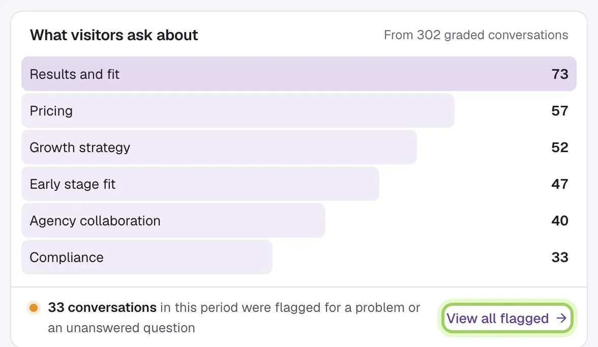 What visitors ask about: Results and fit 73, Pricing 57, Growth strategy 52 and more, then 33 conversations flagged in this period, with View all flagged highlighted.