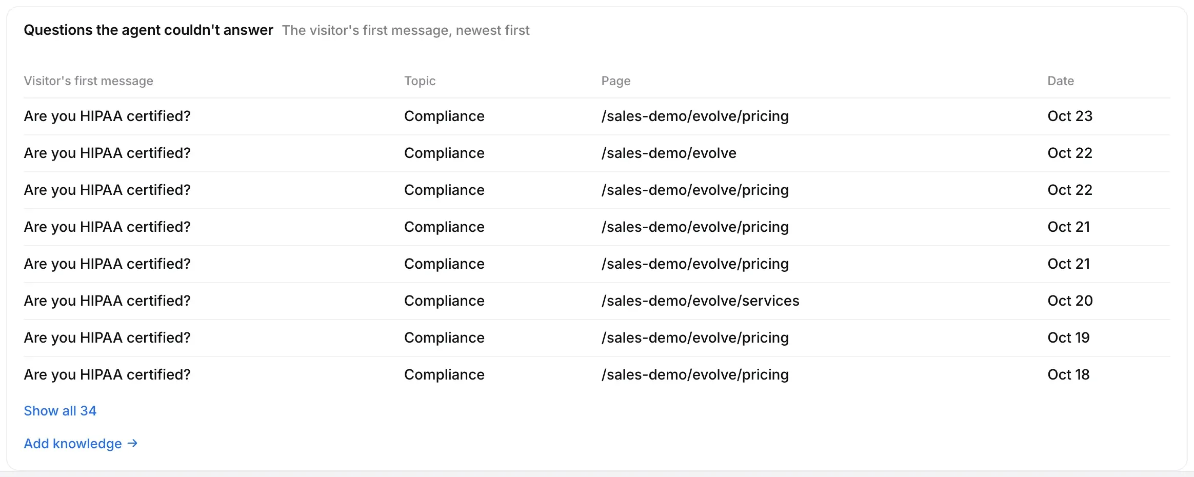 Questions the agent couldn’t answer: the visitor’s first message, topic, page and date, with Show all 34 and Add knowledge.
