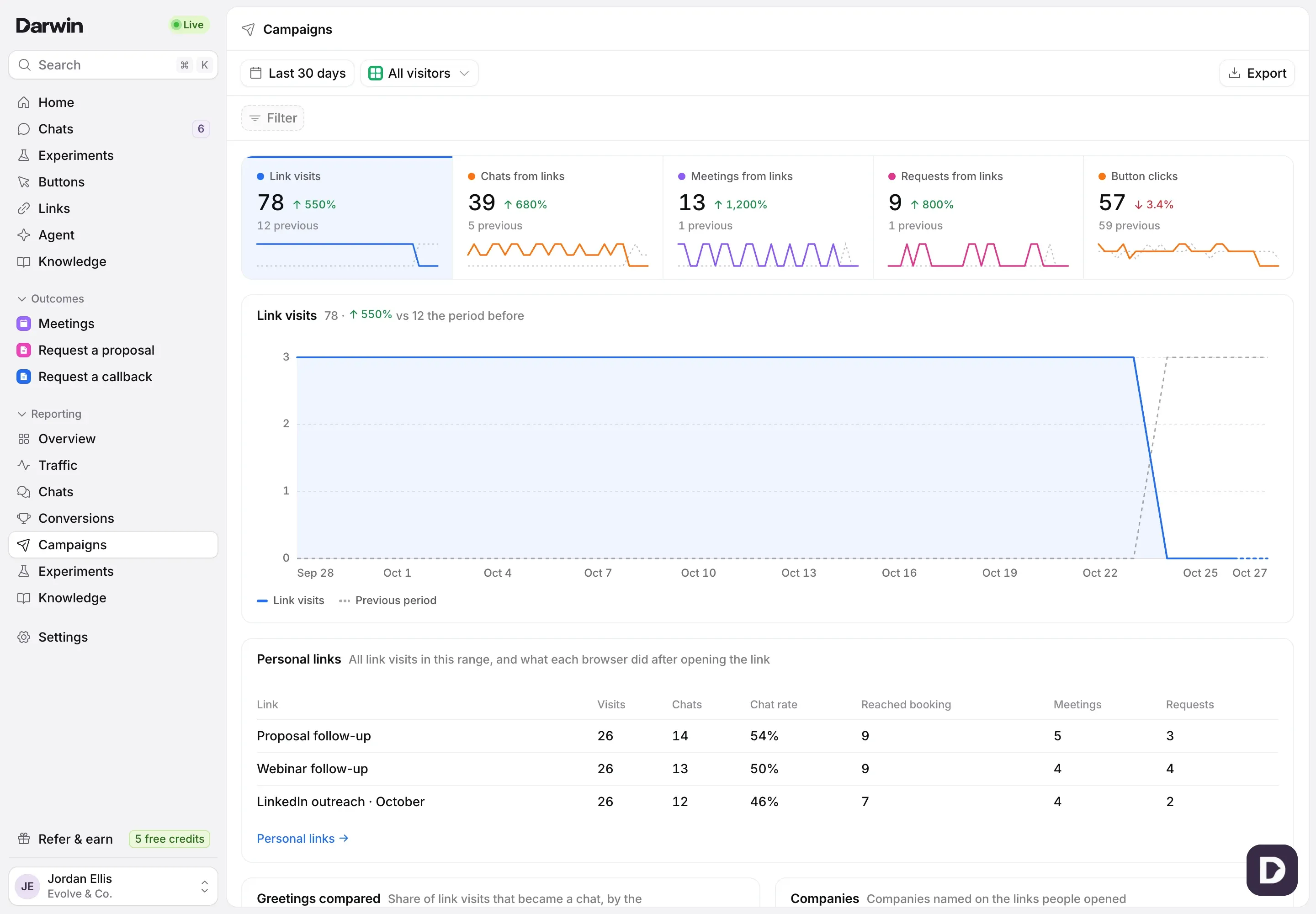 The Campaigns report in the Evolve & Co. demo: Link visits, Chats from links, Meetings from links, Requests from links and Button clicks, with the chart over time.