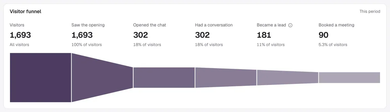 The Visitor funnel: 1,693 visitors, 1,693 saw the opening, 302 opened the chat, 302 had a conversation, 181 became a lead and 90 booked a meeting, with each step's share of visitors.