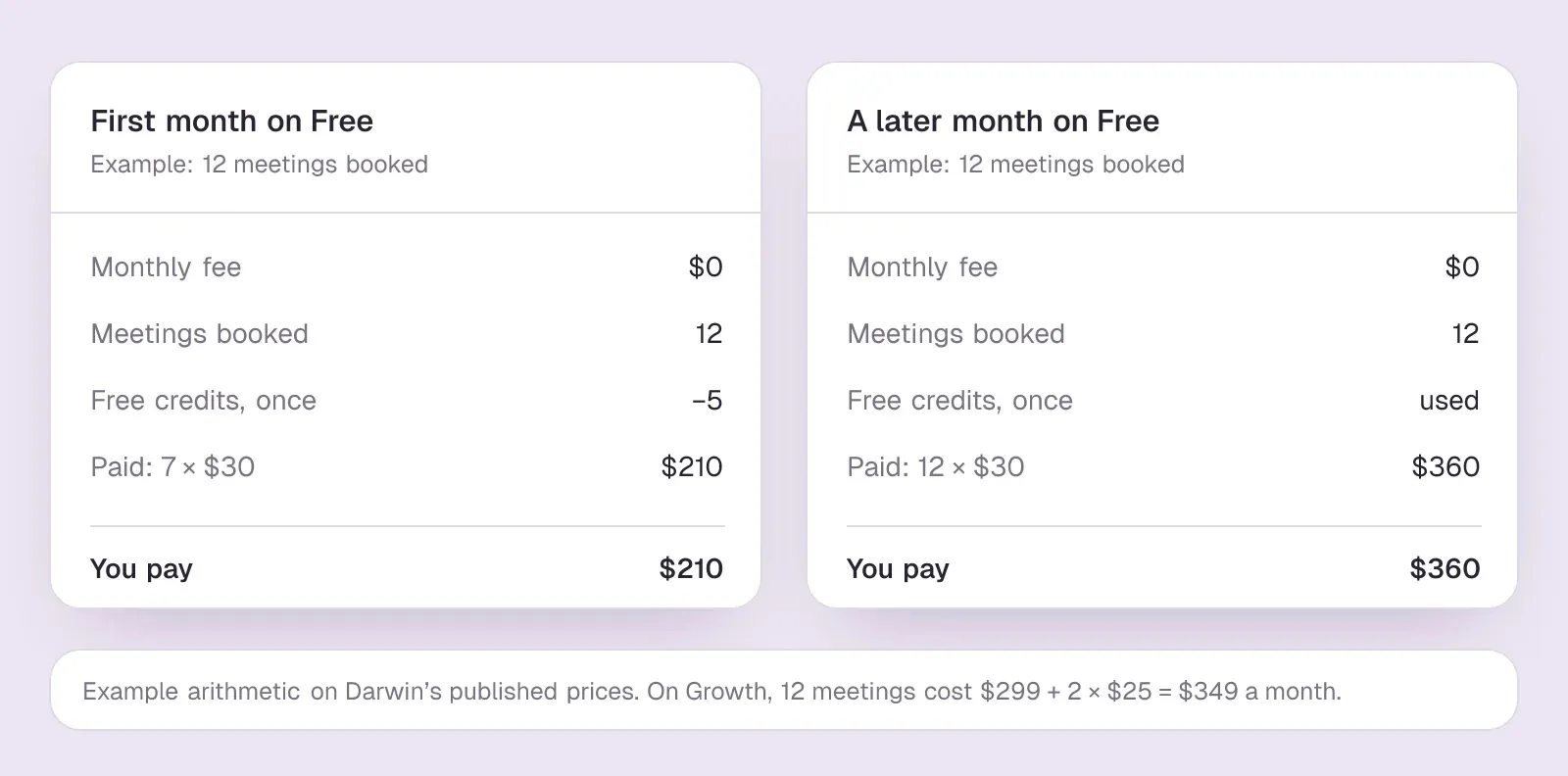 Worked example of Darwin's Free plan: 12 meetings cost $210 in the first month after 5 free credits and $360 in a later month; on Growth they cost $349