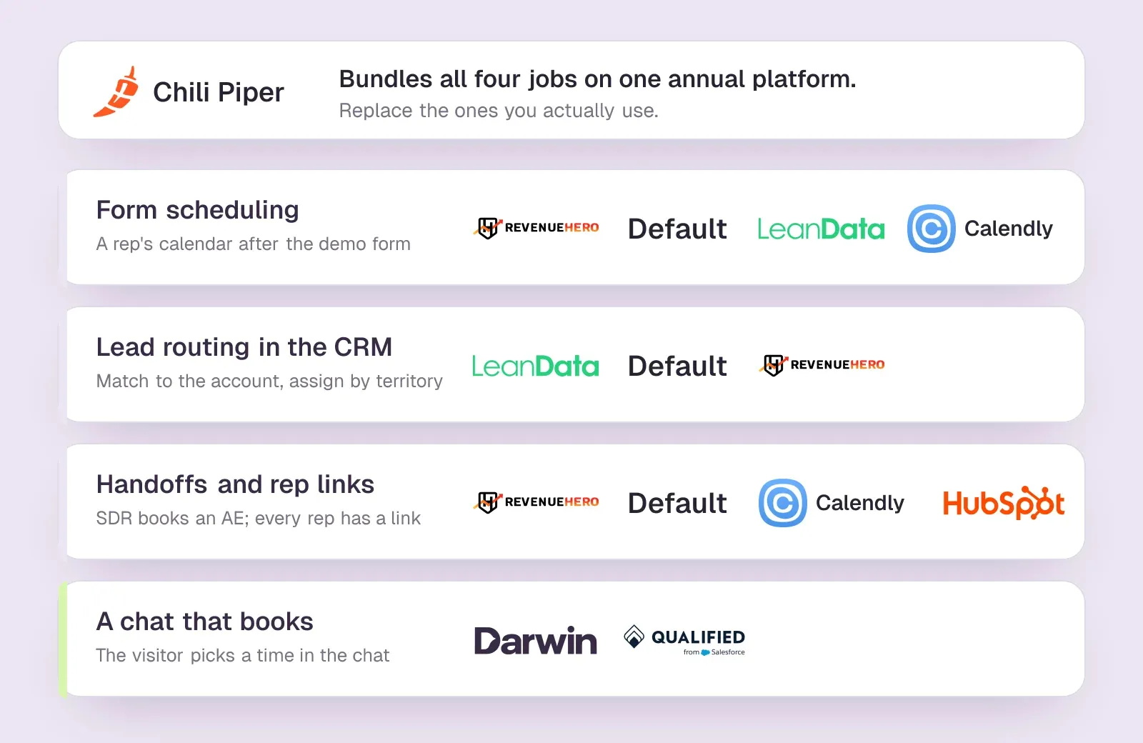 Chili Piper's four jobs (form scheduling, CRM lead routing, handoffs and rep links, a chat that books) with the alternatives built for each