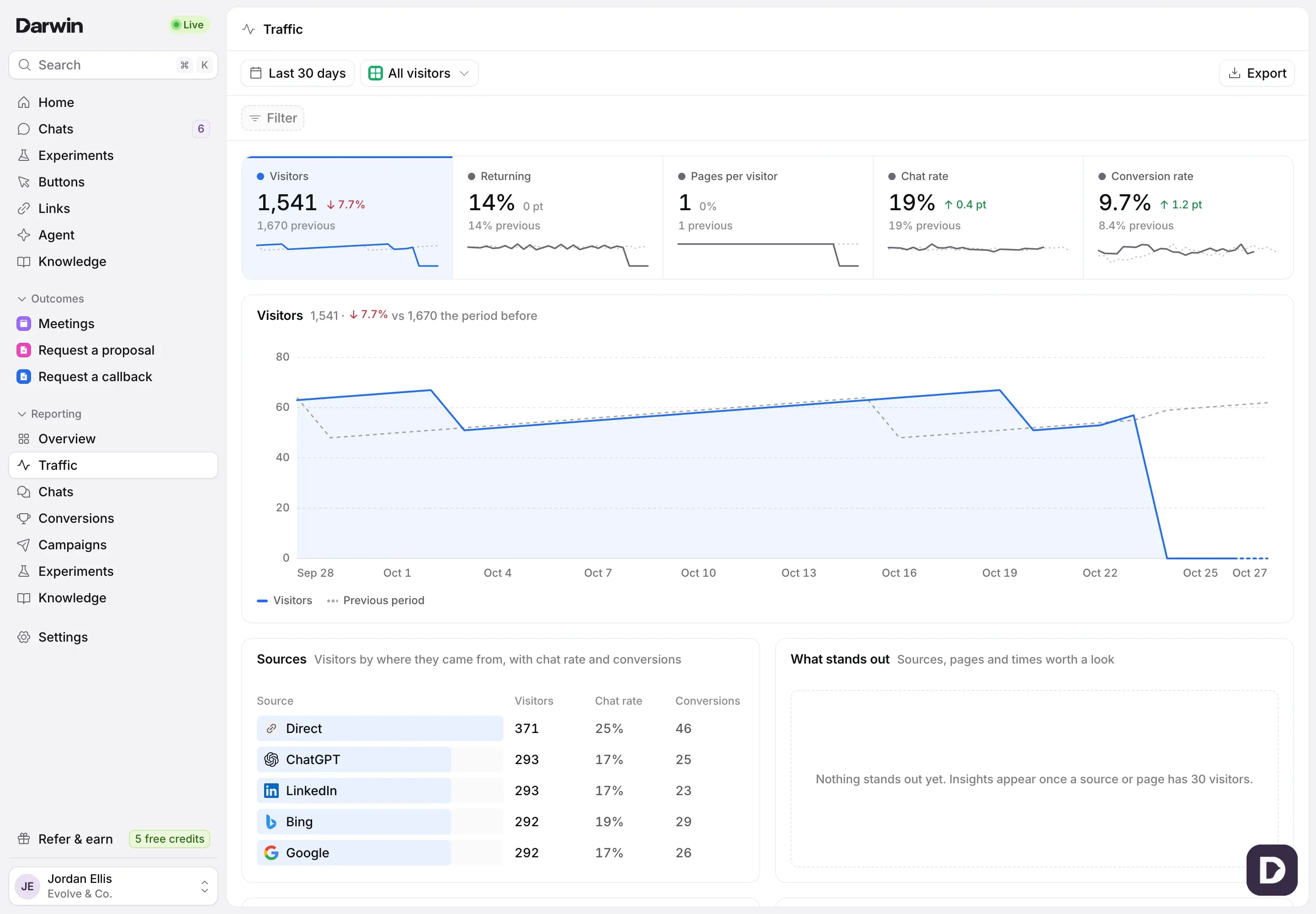 The Traffic report in the Evolve & Co. demo: Visitors, Returning, Pages per visitor, Chat rate and Conversion rate, the chart over time, and Sources.