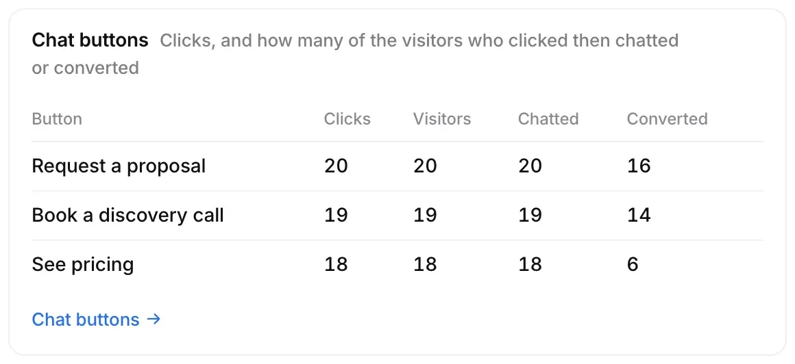 Chat buttons: each button with clicks, visitors, chatted and converted.