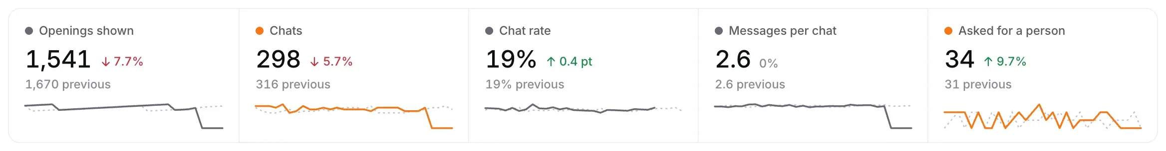 The Chats numbers: Openings shown, Chats, Chat rate, Messages per chat and Asked for a person.