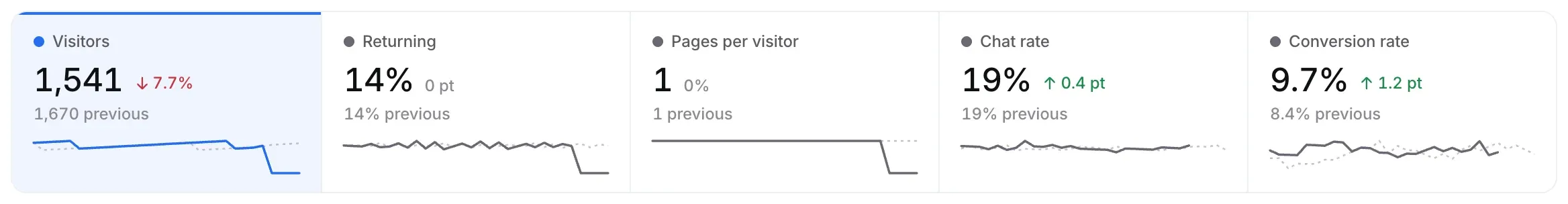 The Traffic numbers: Visitors, Returning, Pages per visitor, Chat rate and Conversion rate, each against the period before.