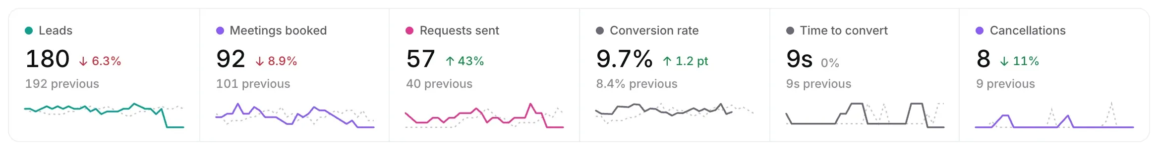 The Conversions numbers: Leads, Meetings booked, Requests sent, Conversion rate, Time to convert and Cancellations.
