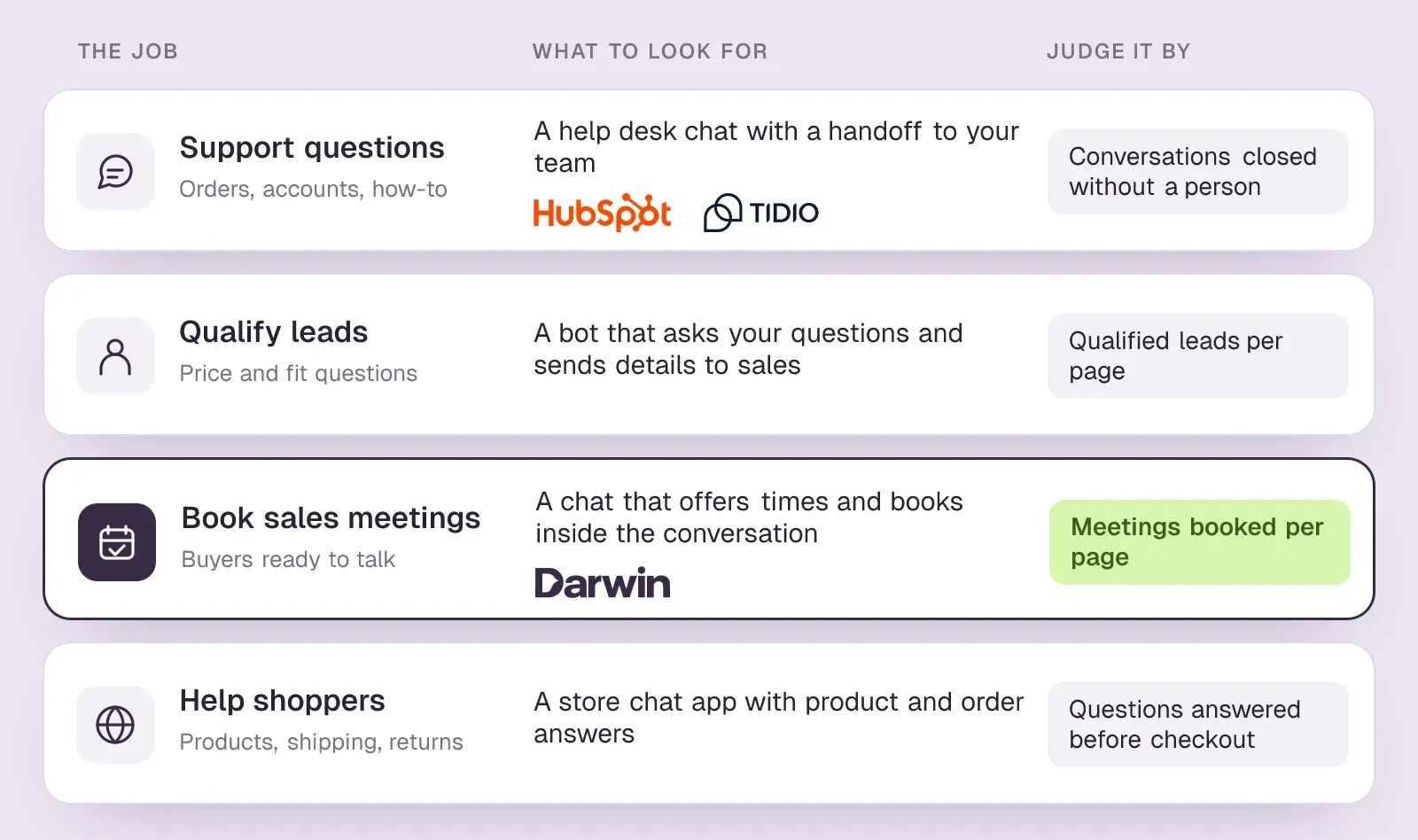 Four chatbot jobs side by side: support, qualifying leads, booking sales meetings and helping shoppers, with what to look for and how to judge each
