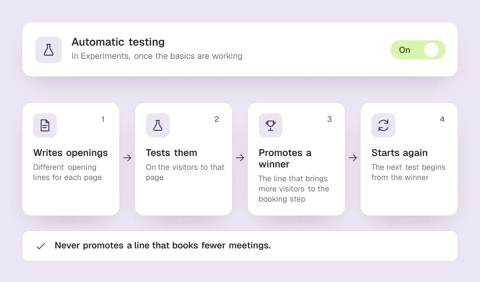 Darwin's automatic testing loop: it writes opening lines for each page, tests them on visitors, promotes the line that brings more of them to booking, then repeats