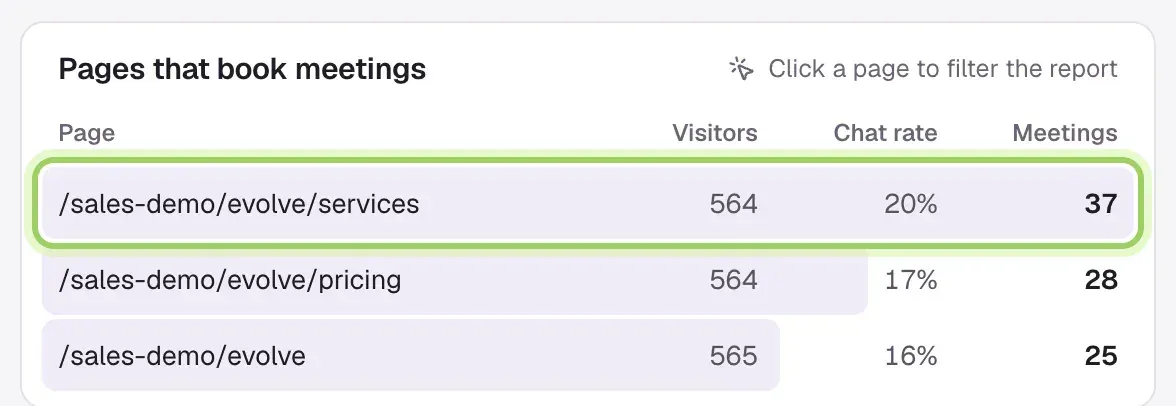 Pages that book meetings with three pages. The top row, /sales-demo/evolve/services with 564 visitors, 20% chat rate and 37 meetings, is highlighted.