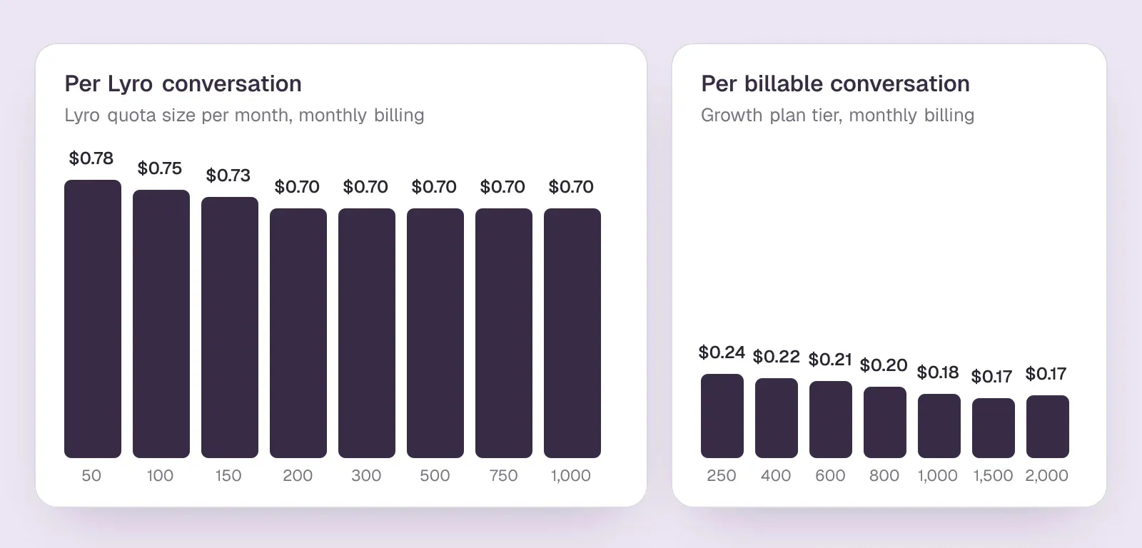 Bar charts of Tidio's price per conversation: Lyro AI costs $0.78 to $0.70 per conversation by quota size, while Growth costs $0.24 to $0.17 per human conversation