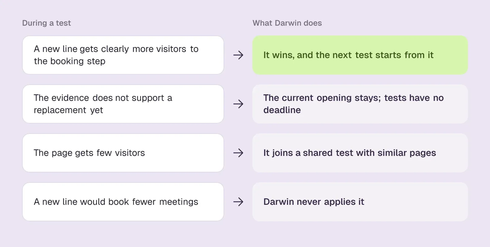 Four test situations and what Darwin does: a clear winner is kept, weak evidence keeps the current opening, quiet pages share a test, fewer meetings never wins