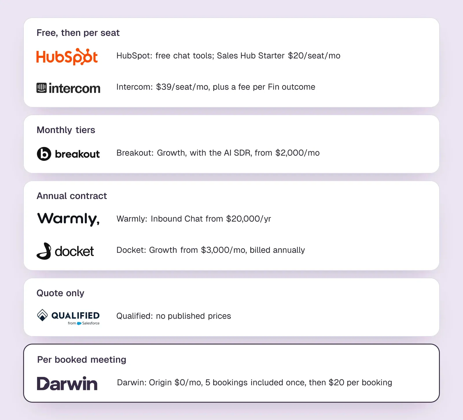 Five ways conversational marketing platforms charge: per seat for HubSpot and Intercom, monthly tiers for Breakout, annual contracts for Warmly and Docket, quotes for Qualified, per booking for Darwin