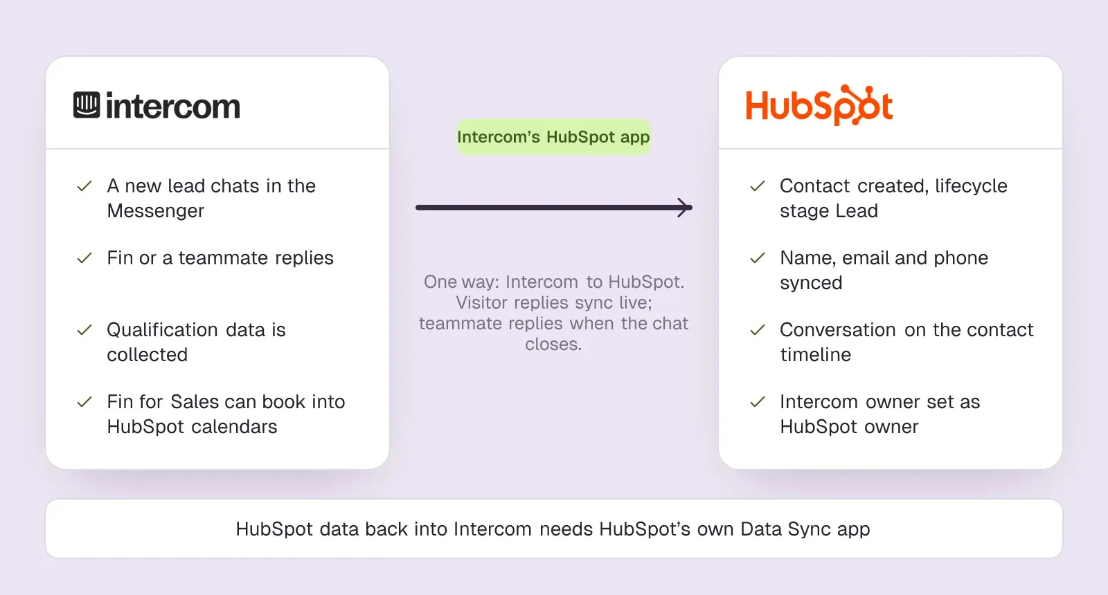 Diagram of Intercom's HubSpot app sending leads and conversations one way from Intercom to HubSpot, creating contacts with lifecycle stage Lead