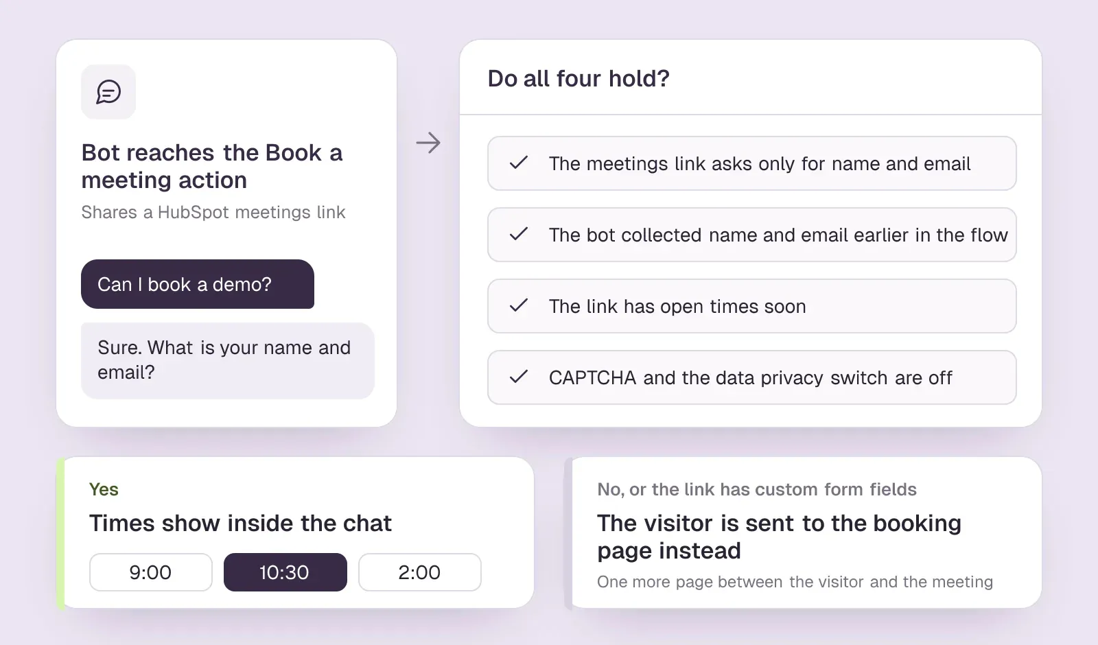 Flow of HubSpot's Book a meeting action: times show inside the chat only when four conditions hold; otherwise the visitor is sent to a booking page