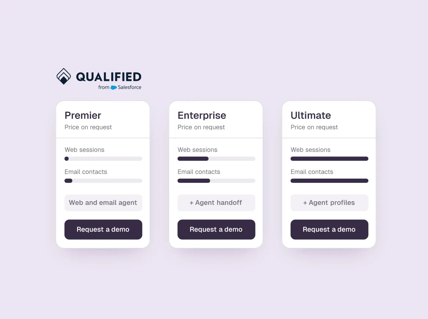 Qualified’s Premier, Enterprise and Ultimate plan cards with growing capacity bars and a demo request instead of a price.