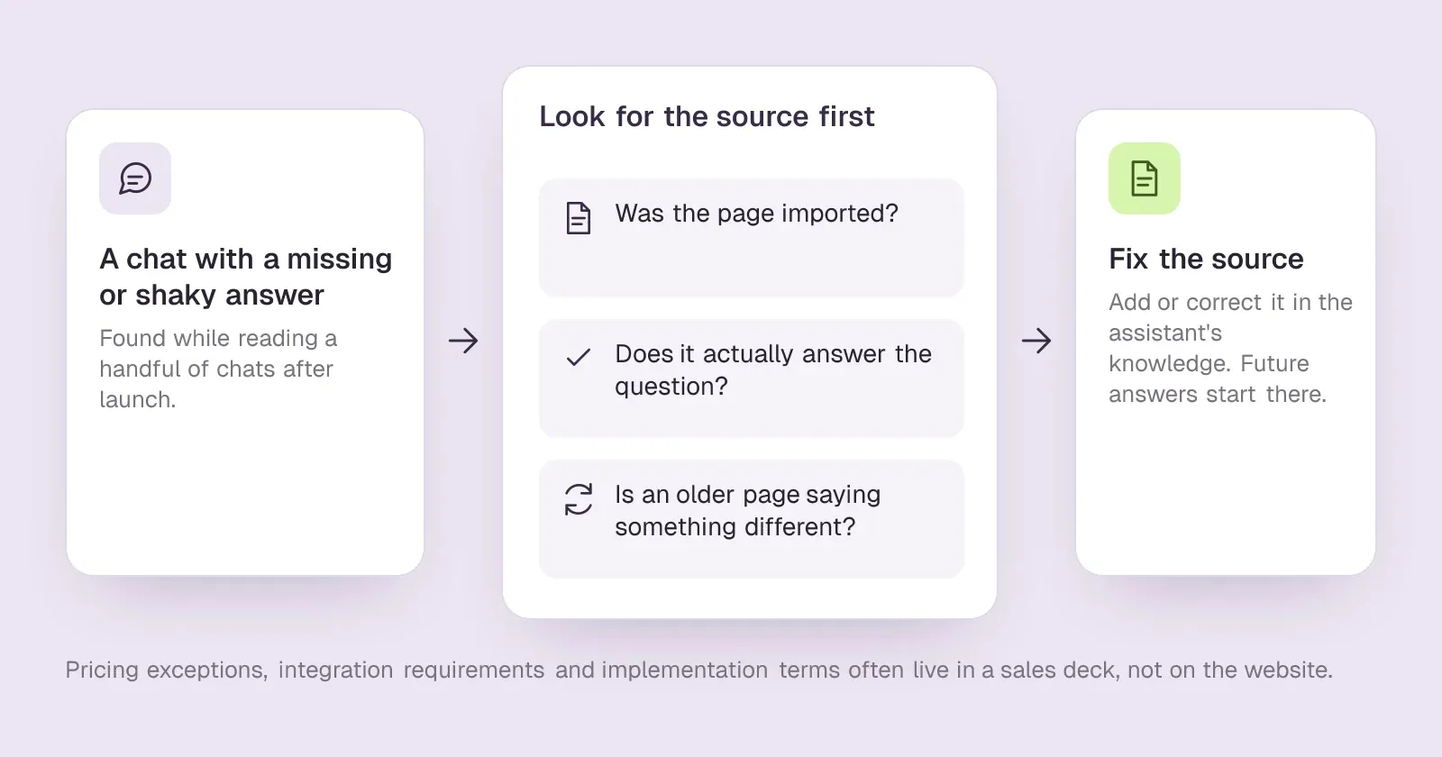 When a chat answer is missing, check whether the page was imported, whether it answers the question and whether an older page disagrees, then fix that source