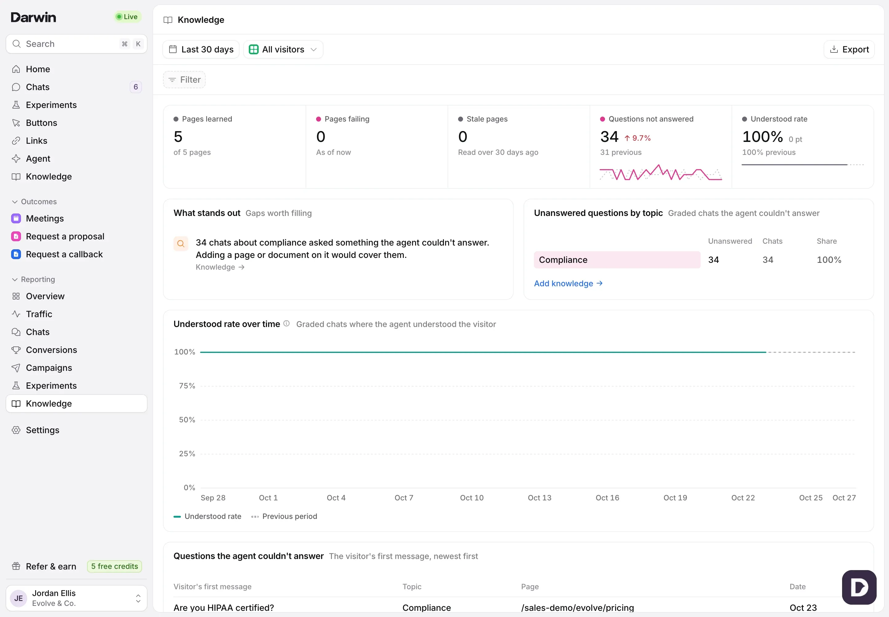 The Knowledge report in the Evolve & Co. demo: Pages learned, Pages failing, Stale pages, Questions not answered and Understood rate, with What stands out and Unanswered questions by topic.