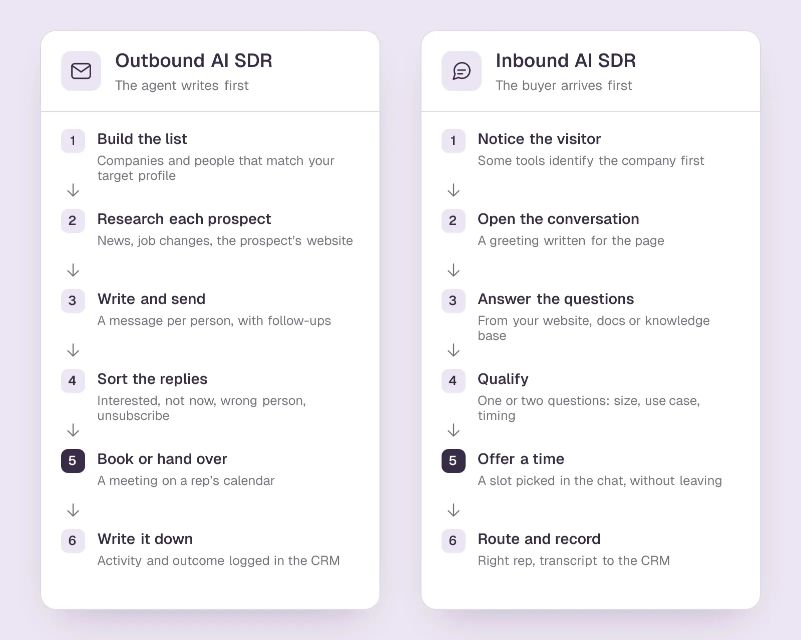 Two six-step loops side by side: the outbound AI SDR builds a list, researches, writes, sorts replies, books and logs; the inbound one greets, answers, qualifies and books