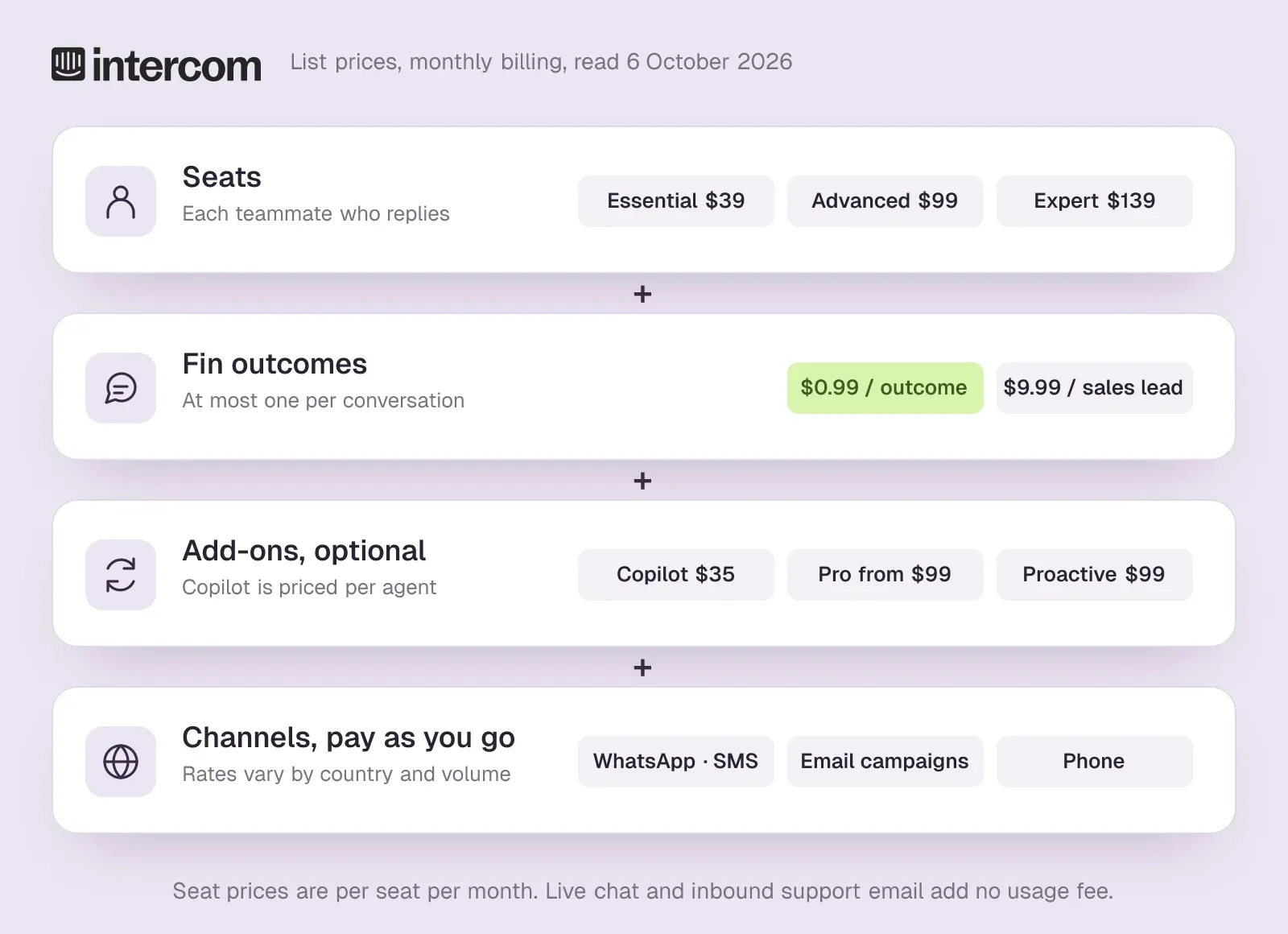 Diagram of an Intercom bill in four layers: seats by plan, Fin outcomes and sales leads, optional add-ons, and pay-as-you-go channels