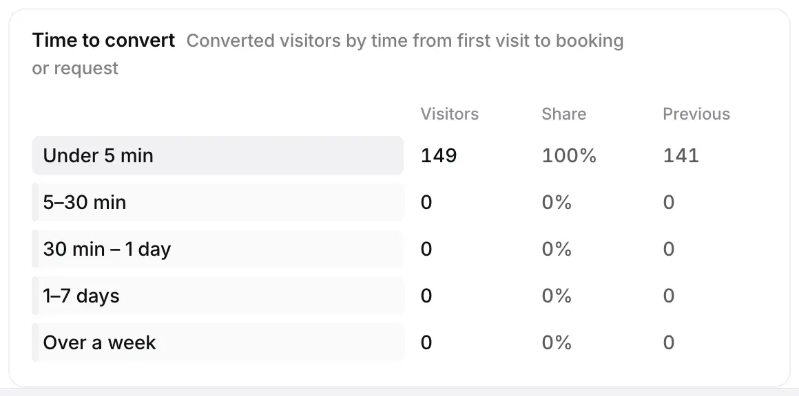 Time to convert: converted visitors by time from first visit, with each group’s share.