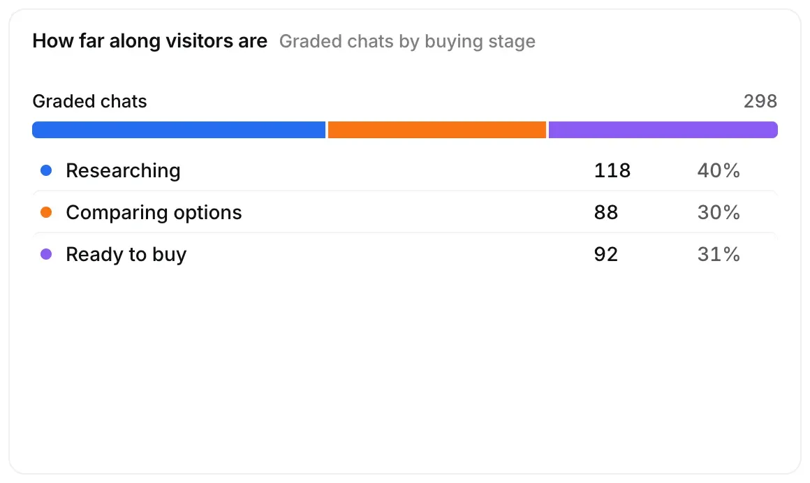 How far along visitors are: graded chats by buying stage.