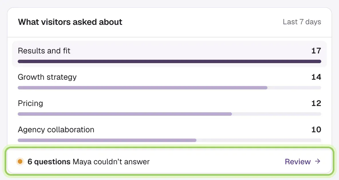 What visitors asked about: Results and fit 17, Growth strategy 14, Pricing 12, Agency collaboration 10. The line 6 questions Maya couldn't answer, with Review, is highlighted.