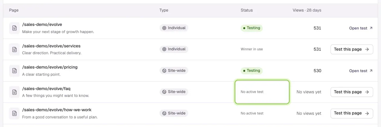 The Pages table: five pages with their type, status and views in 28 days. No active test is marked on a page with no views yet.