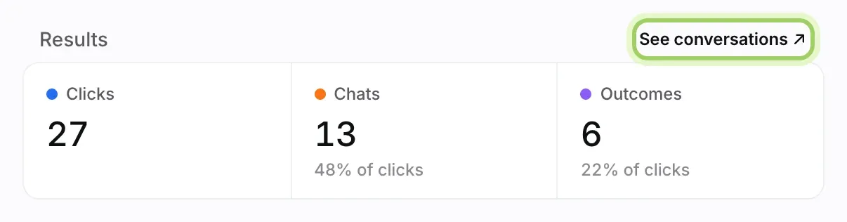 A link's Results: Clicks 27, Chats 13 (48% of clicks) and Outcomes 6 (22% of clicks), with See conversations highlighted.