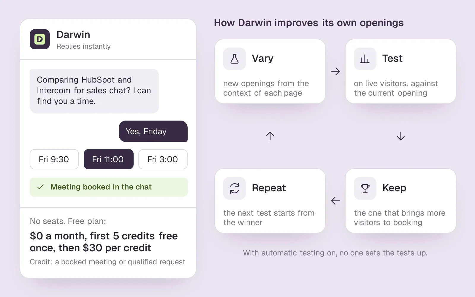 Darwin chat booking a Friday meeting in the conversation, its Free plan price per credit, and its loop: vary openings, test, keep the winner, repeat