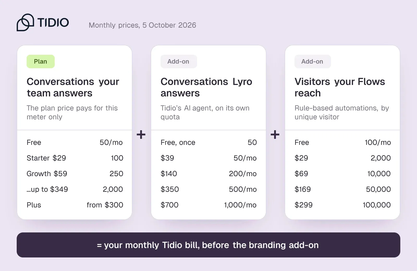 Tidio's three billing meters side by side: the plan for conversations your team answers, the Lyro add-on for AI conversations and the Flows add-on for visitors reached