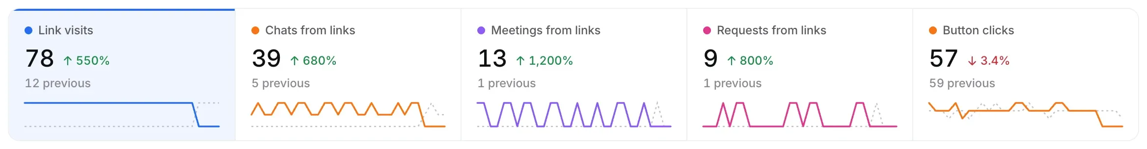 The Campaigns numbers: Link visits, Chats from links, Meetings from links, Requests from links and Button clicks.